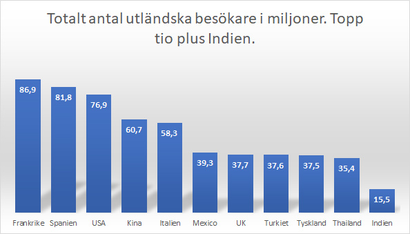 Topplista över länder med flest utländska besökare